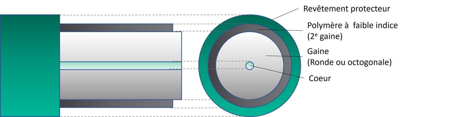 Comprendre les fibres optiques et leurs spécificités - Coractive